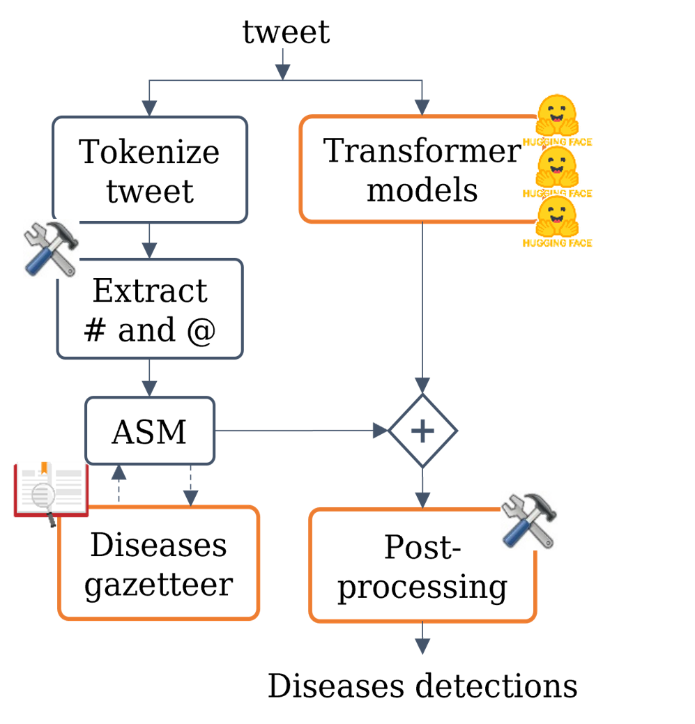 System architecture