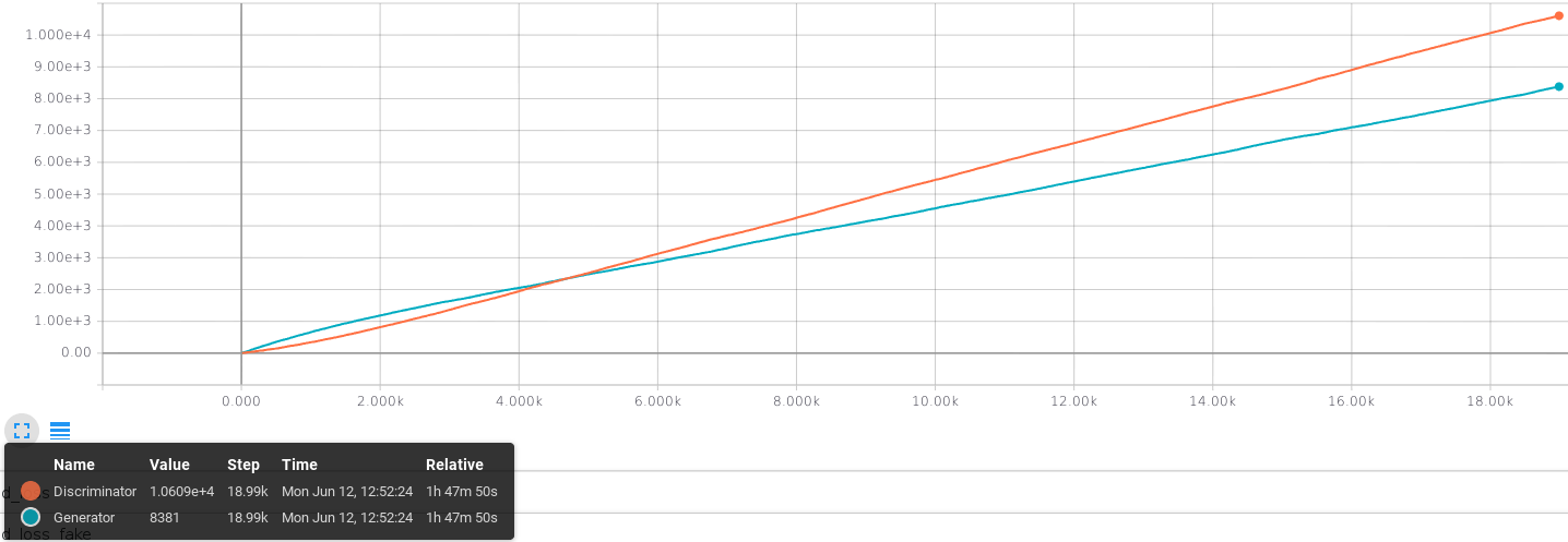 training curve G against D