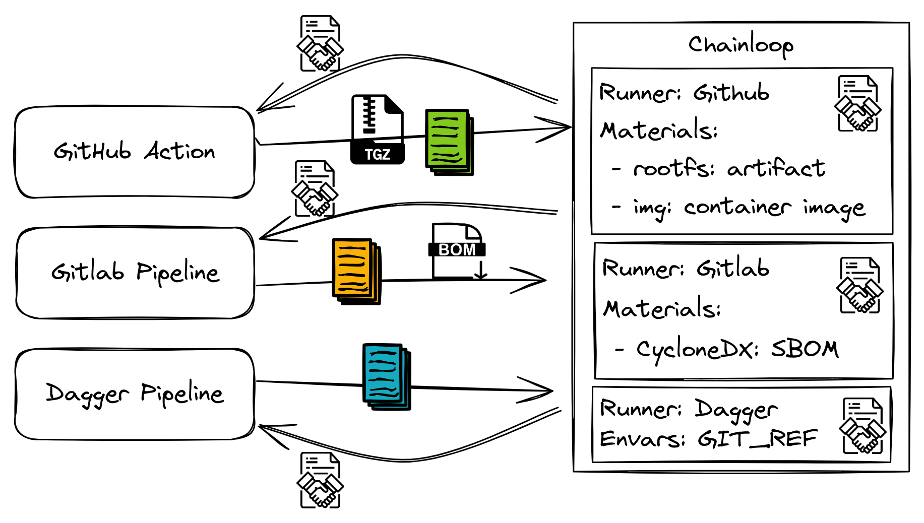 Chainloop Contracts