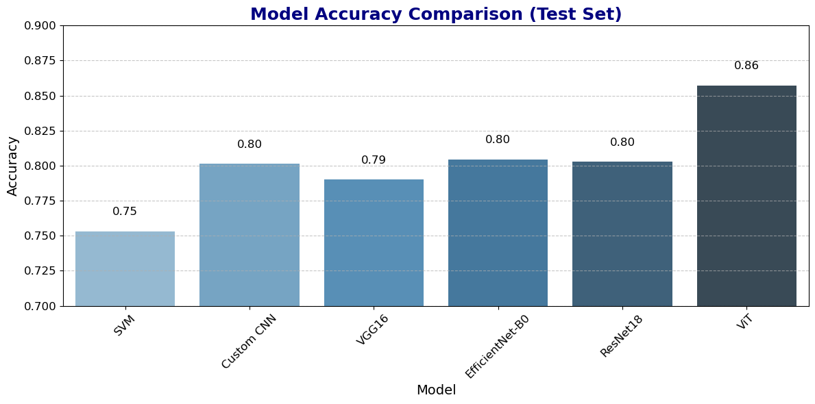 model training time comparison