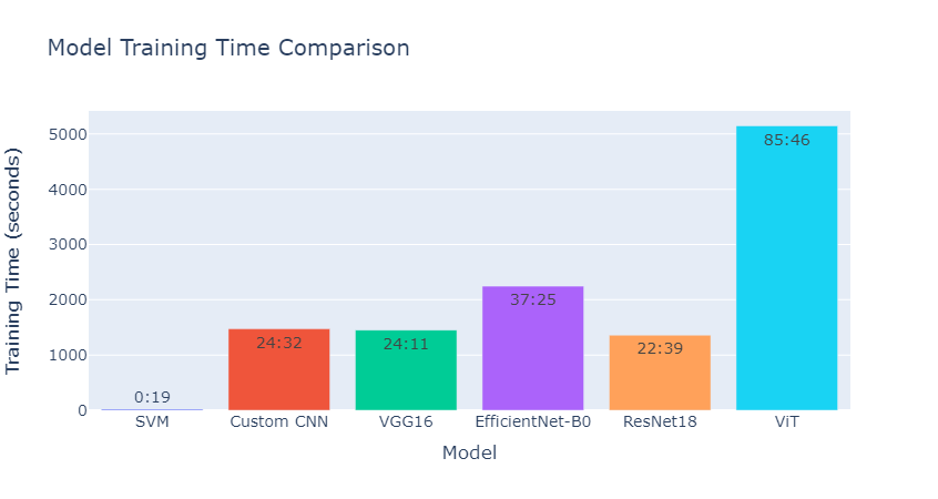 model training time comparison