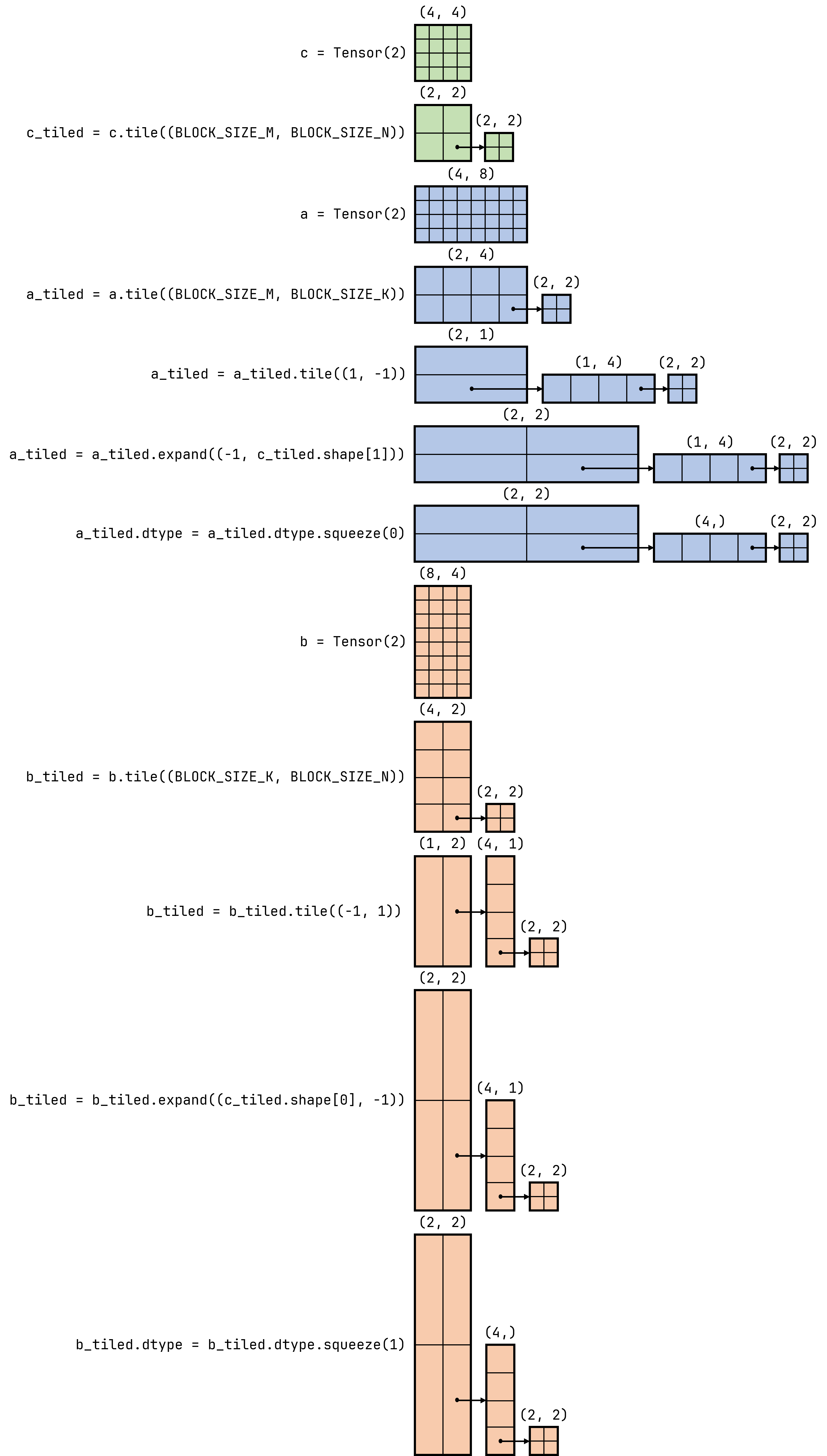 Tiling of Matrix Multiplication