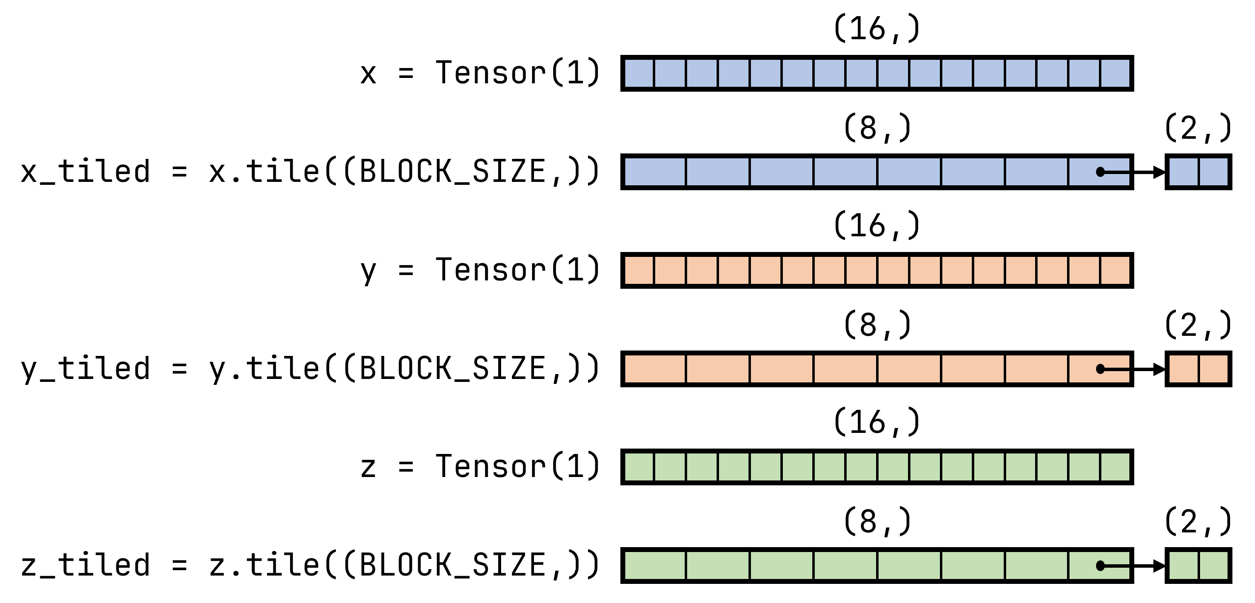 Tiling of Vector Addition