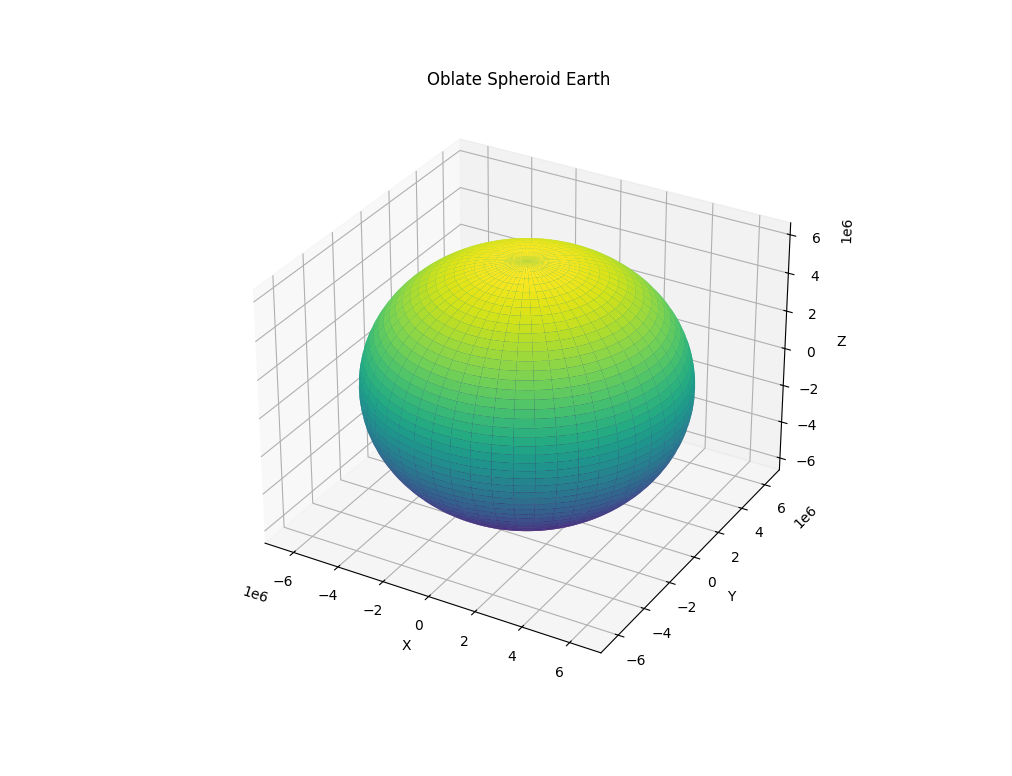 Oblate Spheroid Earth