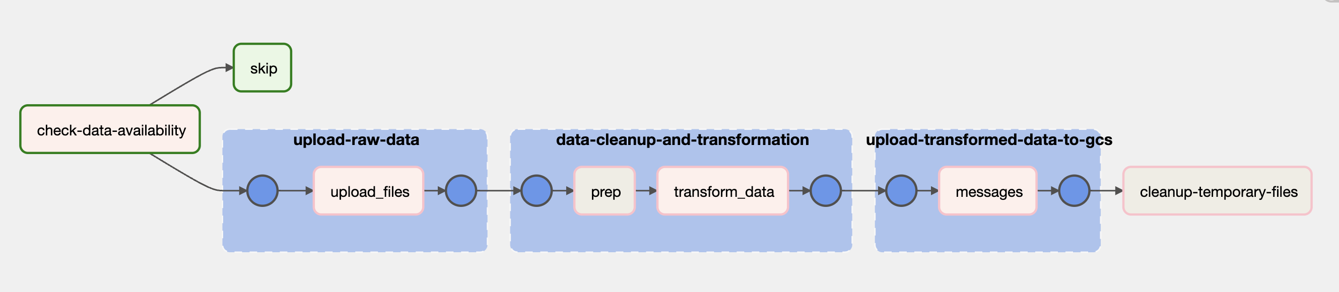 dag message-data