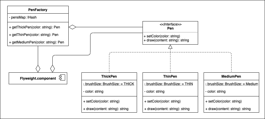 Flyweight Example