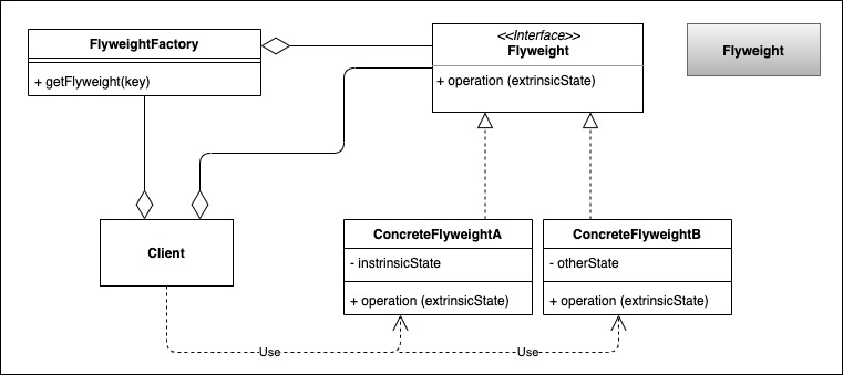 Flyweight