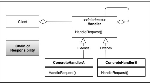 Chain of Responsibility Method