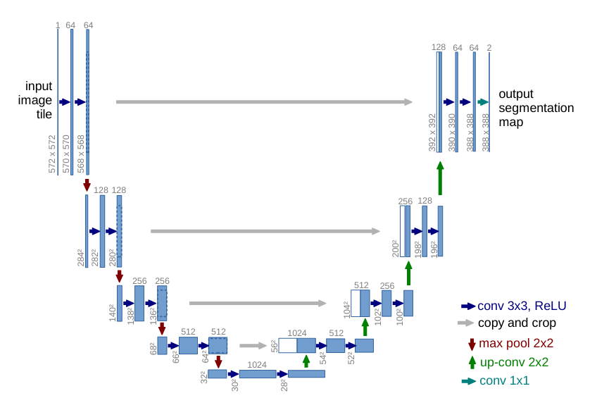 U-Net Diagram