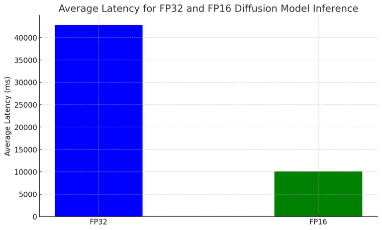 fp32 vs. fp16