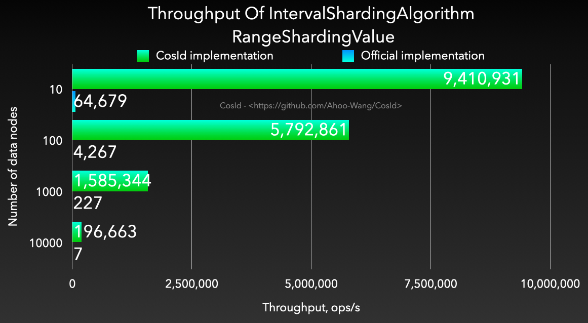 Throughput Of IntervalShardingAlgorithm - RangeShardingValue