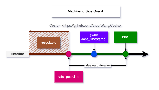 Machine Id Safe Guard