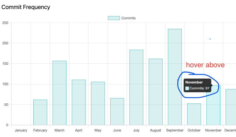 Commit Frequency Chart