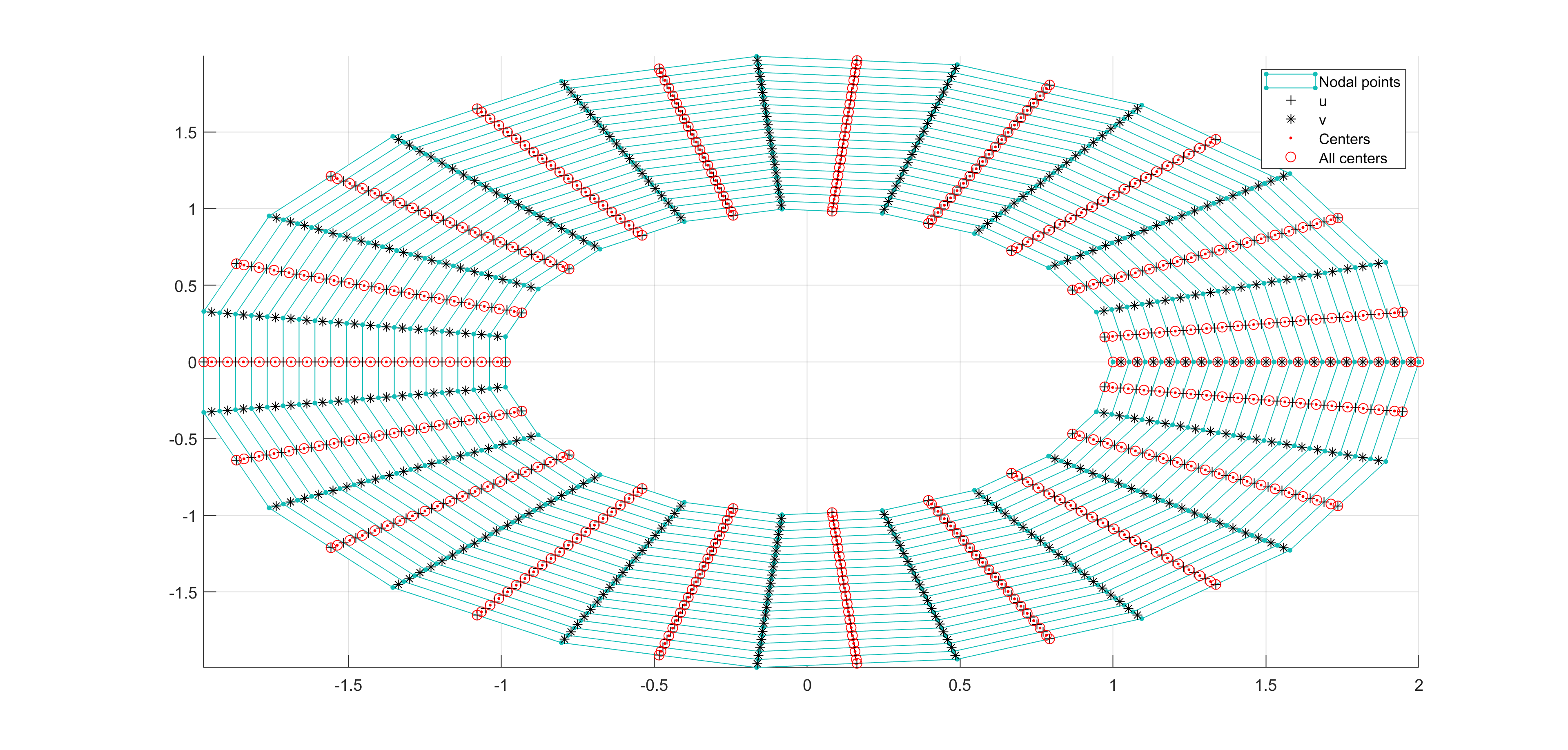 Obtained with curvilinear operators