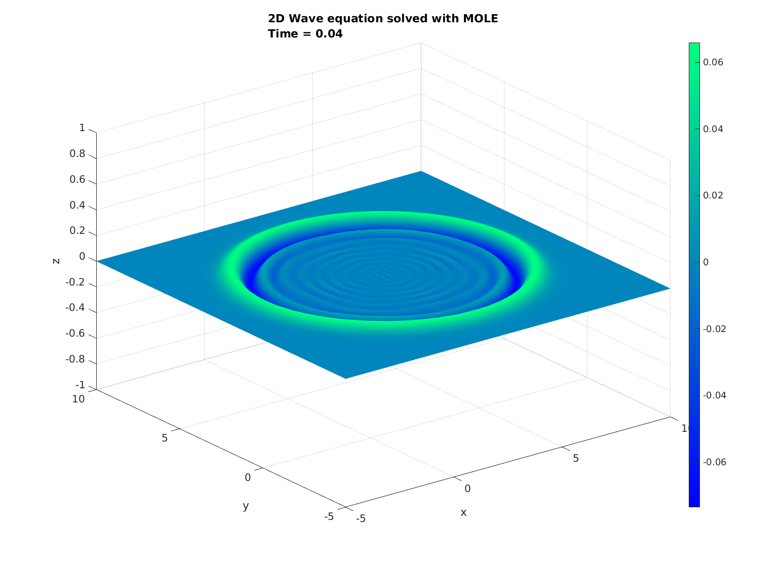 Obtained with curvilinear operators