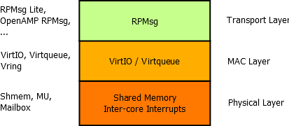 RPMsg ISO/OSI Layered Model