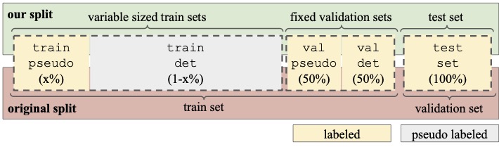 data split figure according to SeMoLi