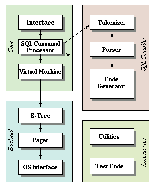 SQLite架构