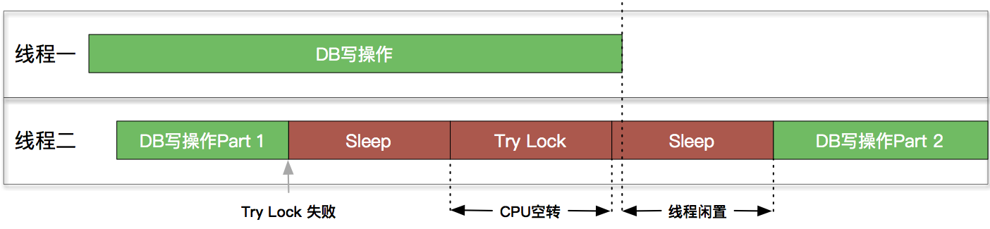 原生方案的不足