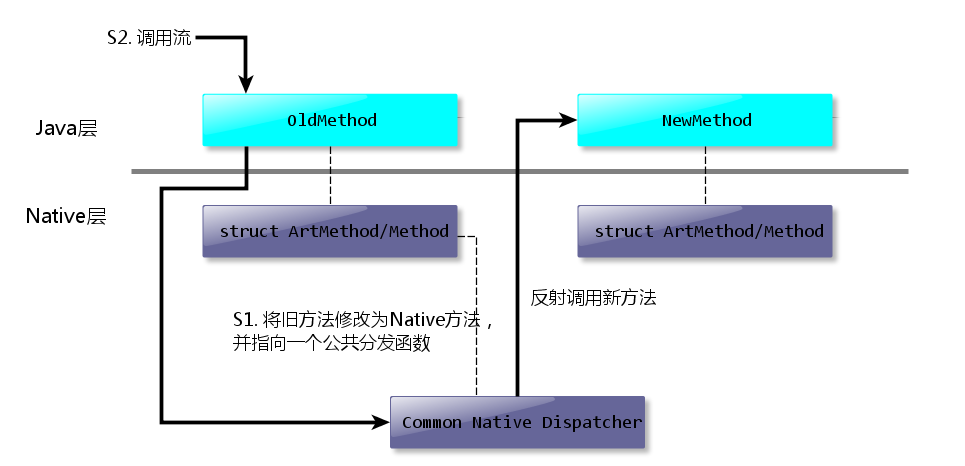 将旧方法修改为Native类型，并将其实现指向一个公共分发函数，由该函数负责调用新方法