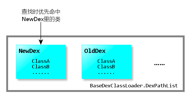 将修改过的类汇集成一个Dex，插入到BaseDexClassLoader的DexPathList的最前面，这样在加载类时就会优先加载修改过的类