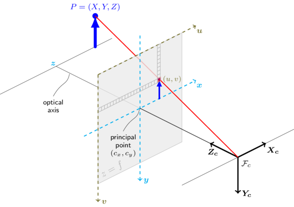 OpenCV Camera Model