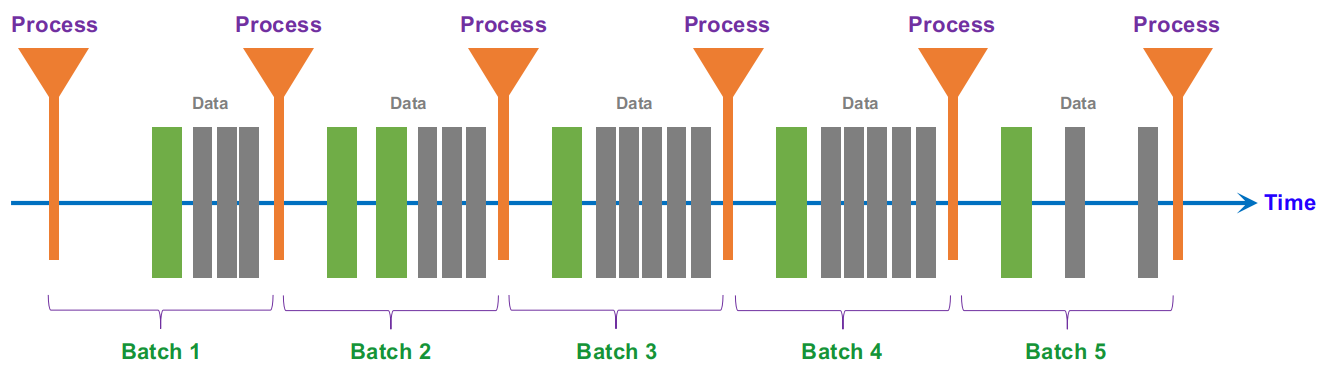 Batch Processing