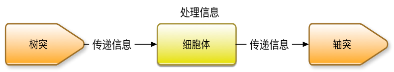 使用多层感知机进行文档分类-图3