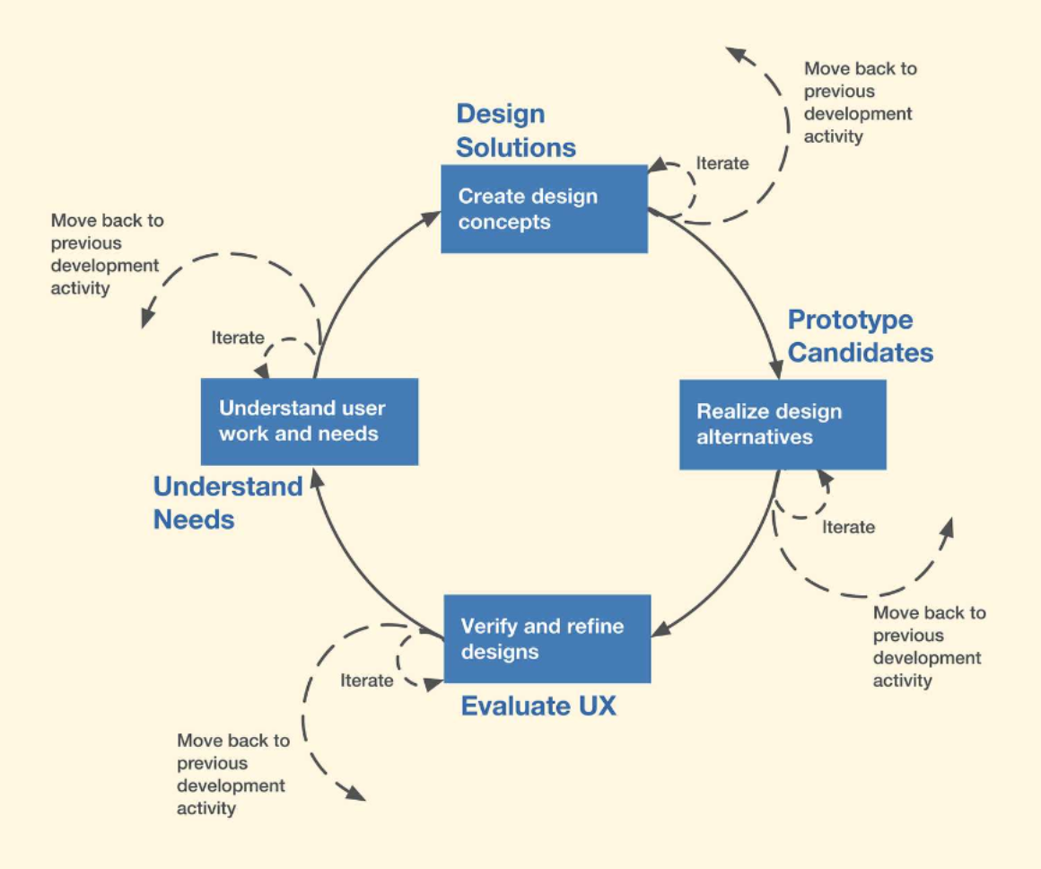 User-Centred Design Method Diagram