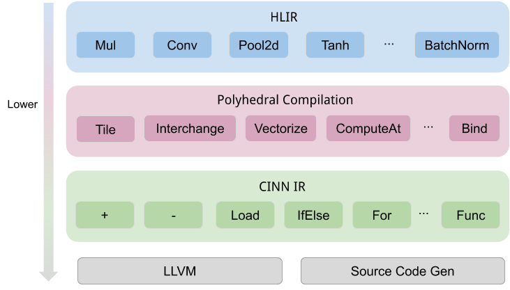 CINN architecture