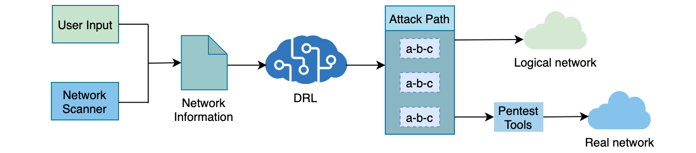 Overview of AutoPentest-DRL