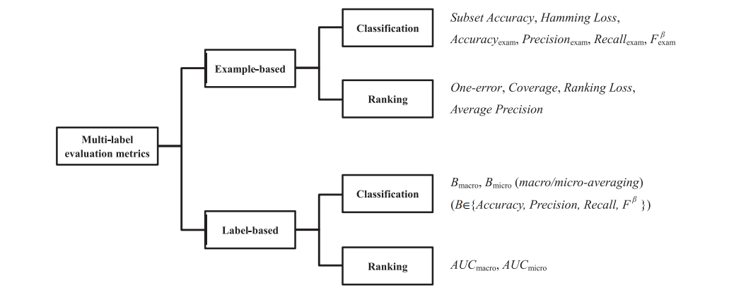 Metrics Taxonomy