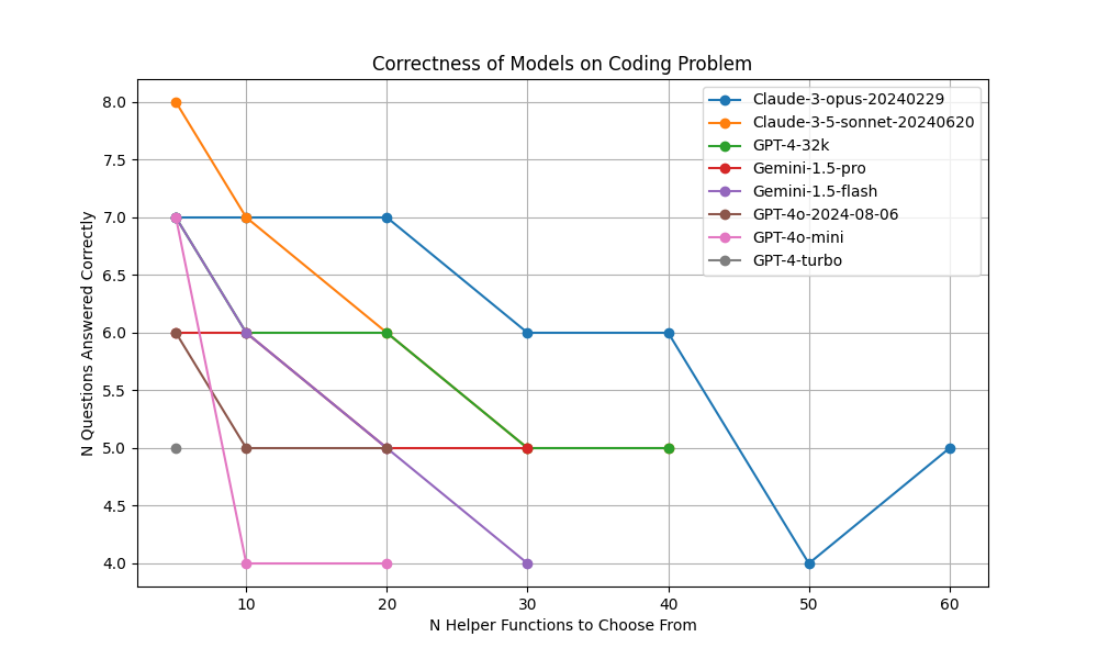 Coding Problem Performance