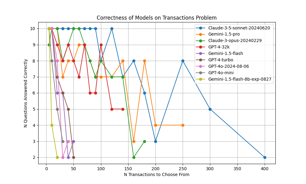 Transactions Problem Performance