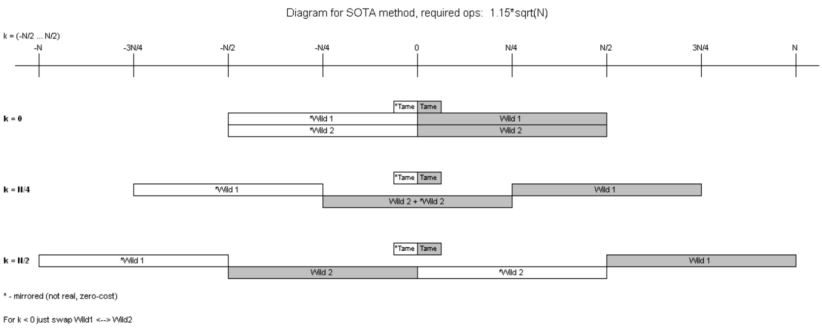 sota diagram