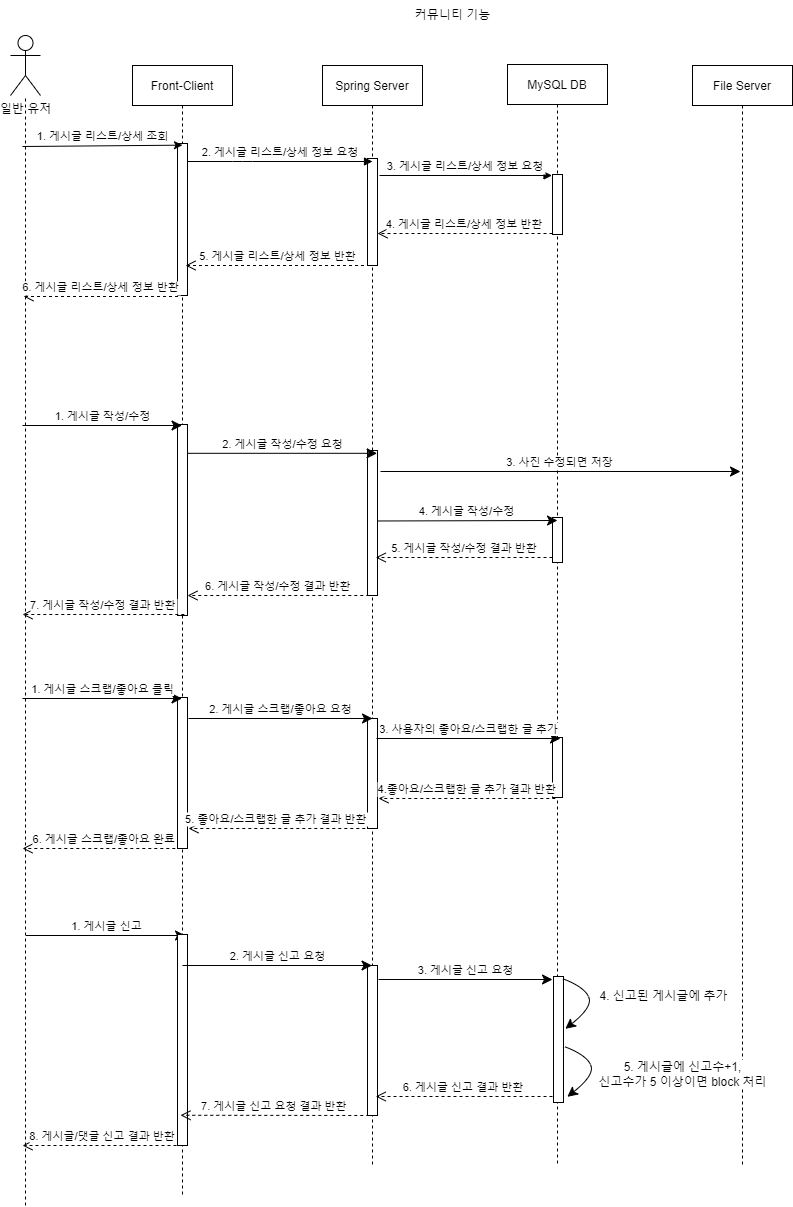 냥그릇_sequence_diagram.drawio