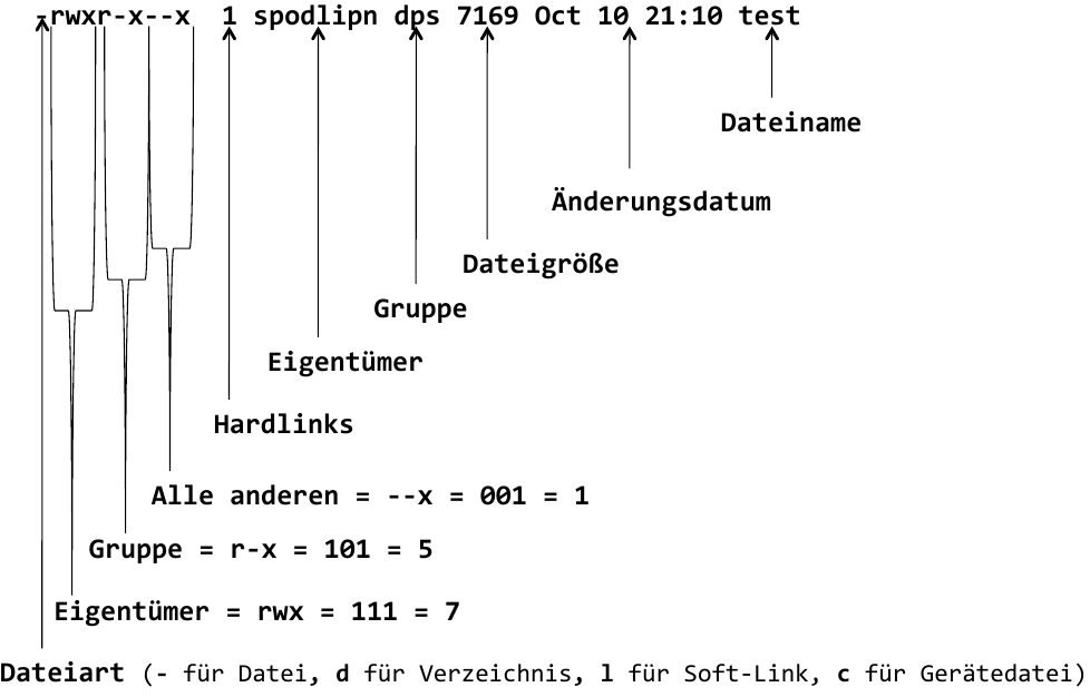 Unix Architecture