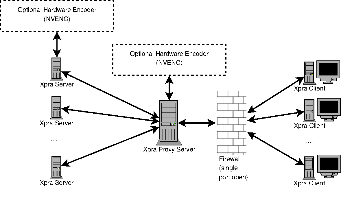 Xpra Proxy Diagram