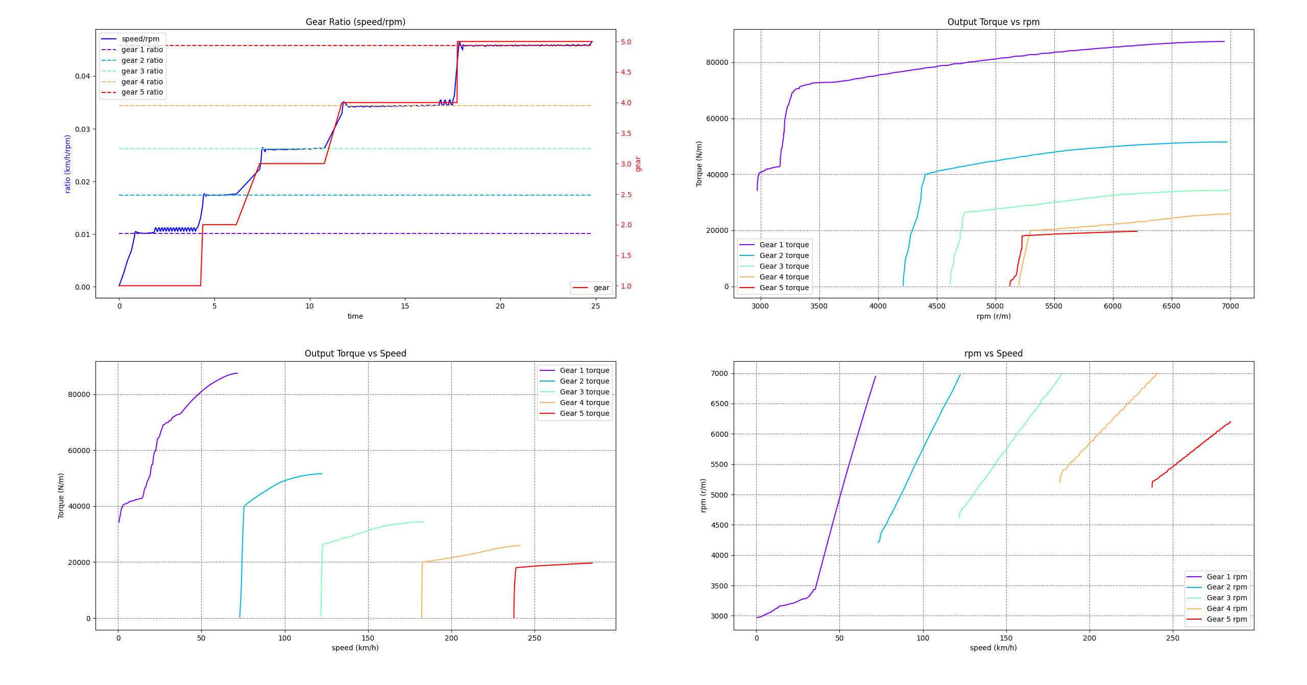 forza_performance_analysis