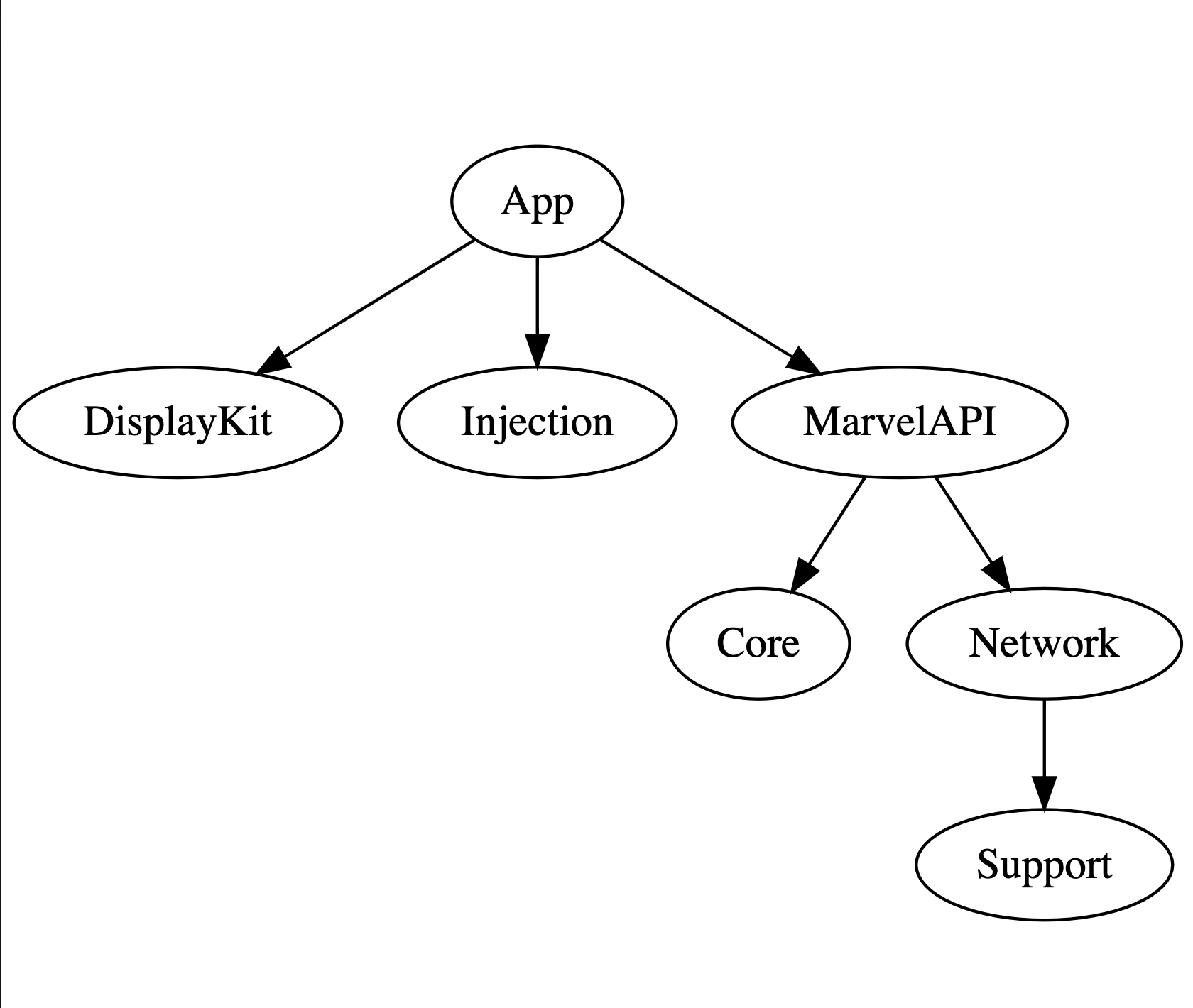 Modules Graph