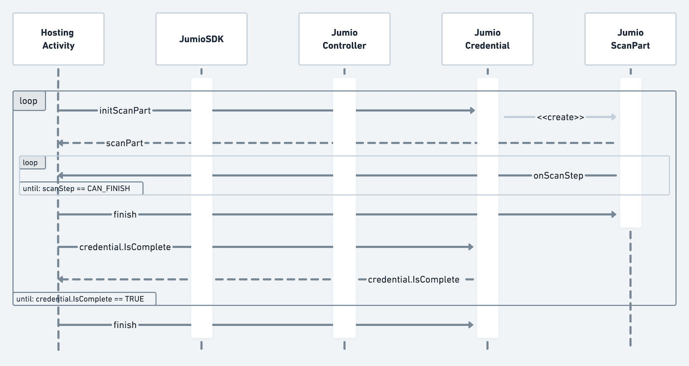 ScanPart Happy Path Diagram