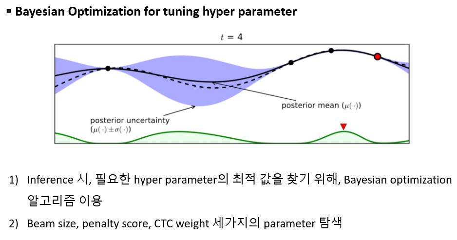 Bayesian Optimization