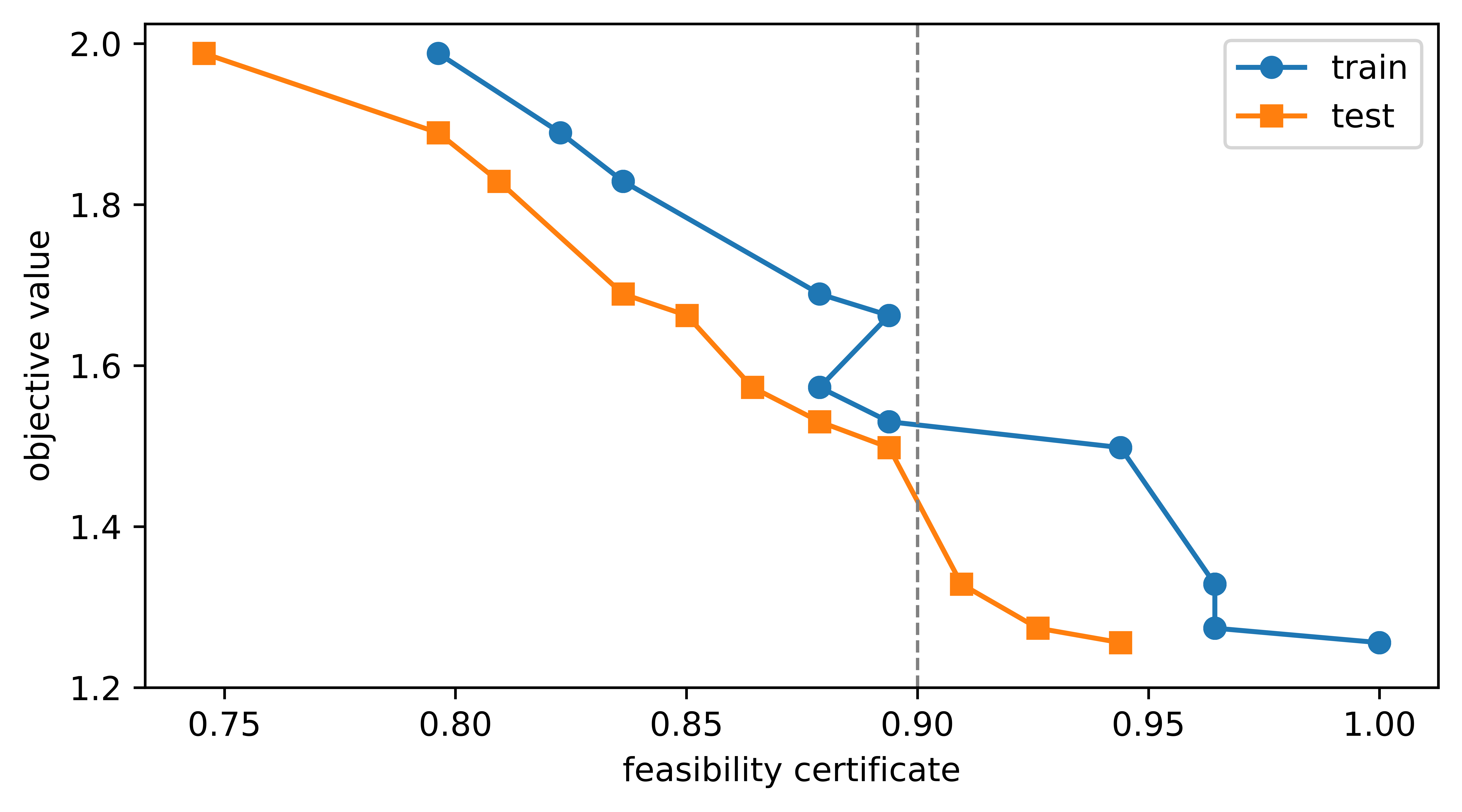 Trade-off curve