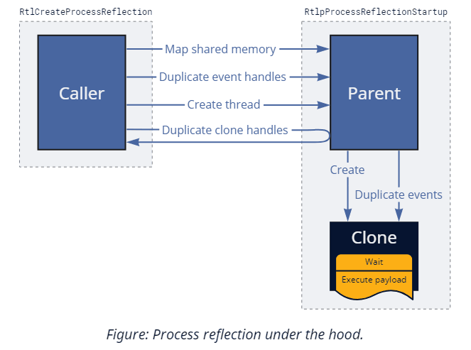 Process reflection under the hood