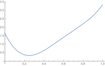 Example Spline