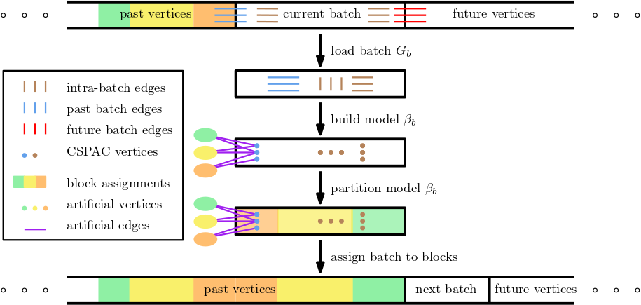 Overall Structure of HeiStreamE