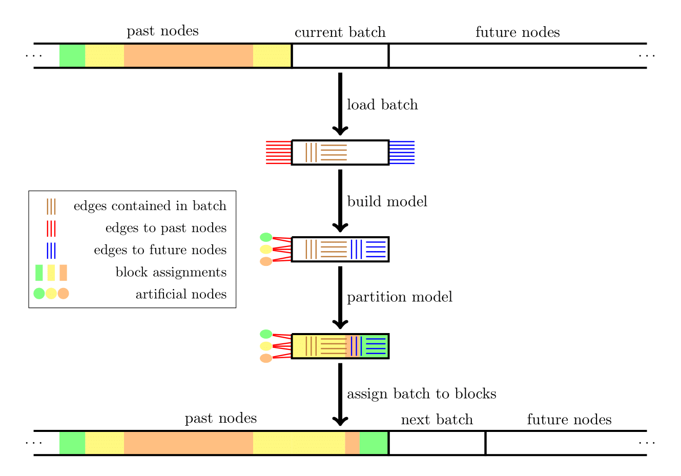 Overall Structure of HeiStream