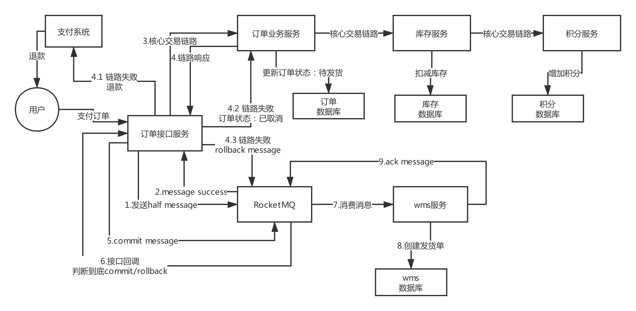 核心交易链路