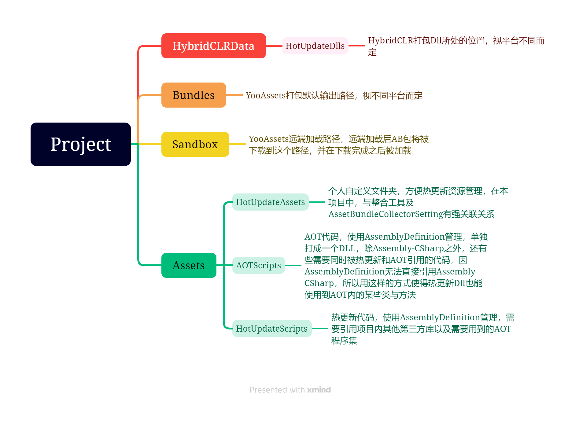 项目文件结构