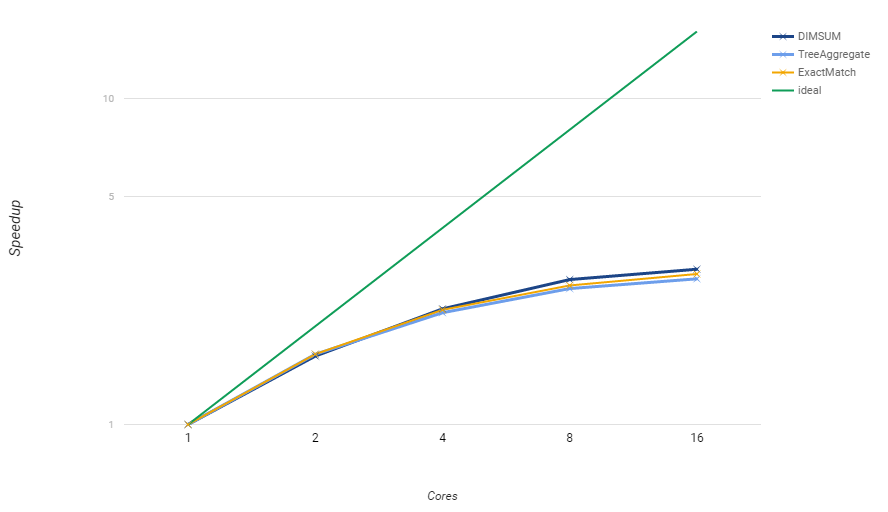 Relative Speedup Chart